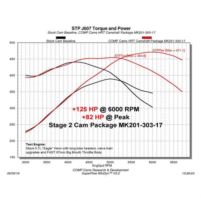 Comp Cams Stage 2 HRT 220/230 Max Power Hydraulic CAM KIT: 5.7L Hemi / 6.4L 392 2009 - 2024 (VVT)