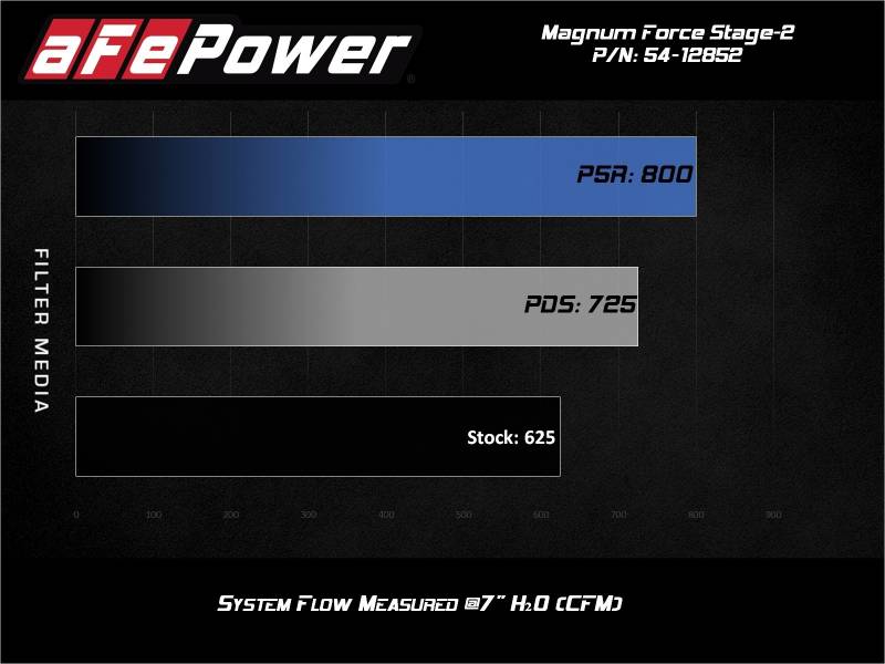 AFE Magnum Force Stage-2 Cold Air Intake: Dodge Challenger / Charger Hellcat 6.2L 2017 - 2023