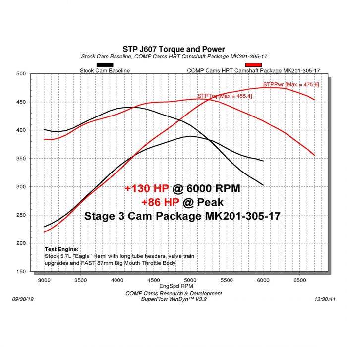 Comp Cams Stage 3 HRT 224/234 Max Power Hydraulic Roller MASTER CAM KIT: 5.7L Hemi / 6.4L 392 2009 - 2024 (VVT)