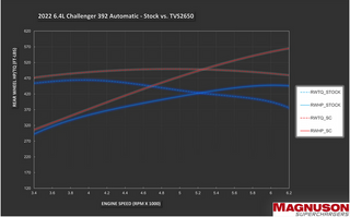 Magnuson Supercharger Kit (TVS2650): Chrysler 300 / Dodge Challenger / Charger 5.7L Hemi & 6.4L 392 2011 - 2023