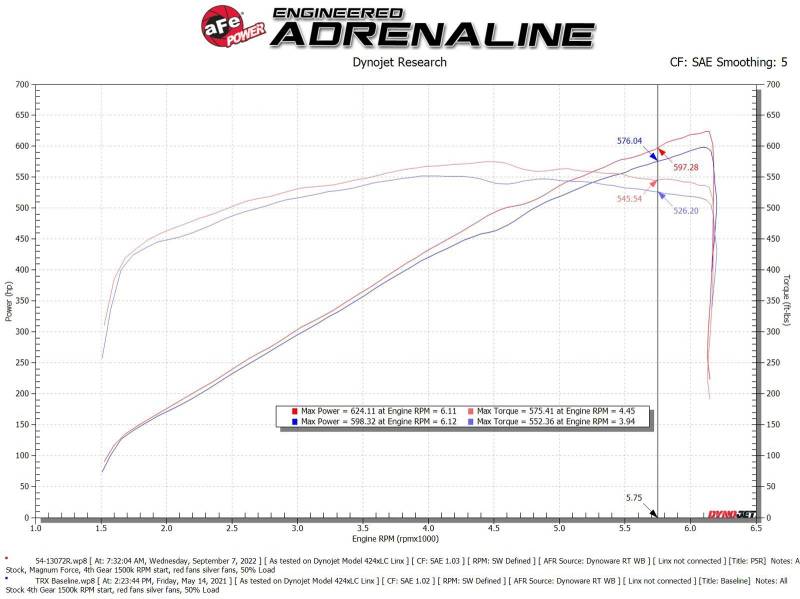 AFE Magnum Force Stage-2 Cold Air Intake: RAM 1500 TRX 6.2L 2021 - 2024