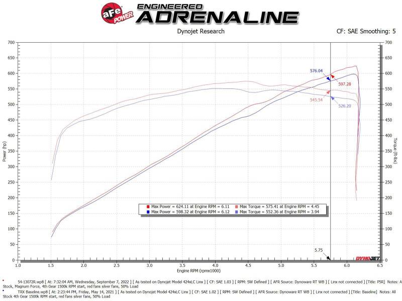 AFE Magnum Force Stage-2 Cold Air Intake: Dodge RAM 1500 TRX 6.2L 2021 - 2023